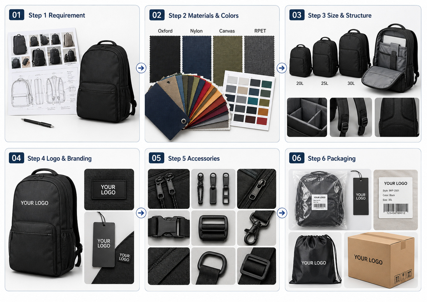Custom backpack OEM process chart with requirement review, materials, size, logo, accessories, and packaging steps.